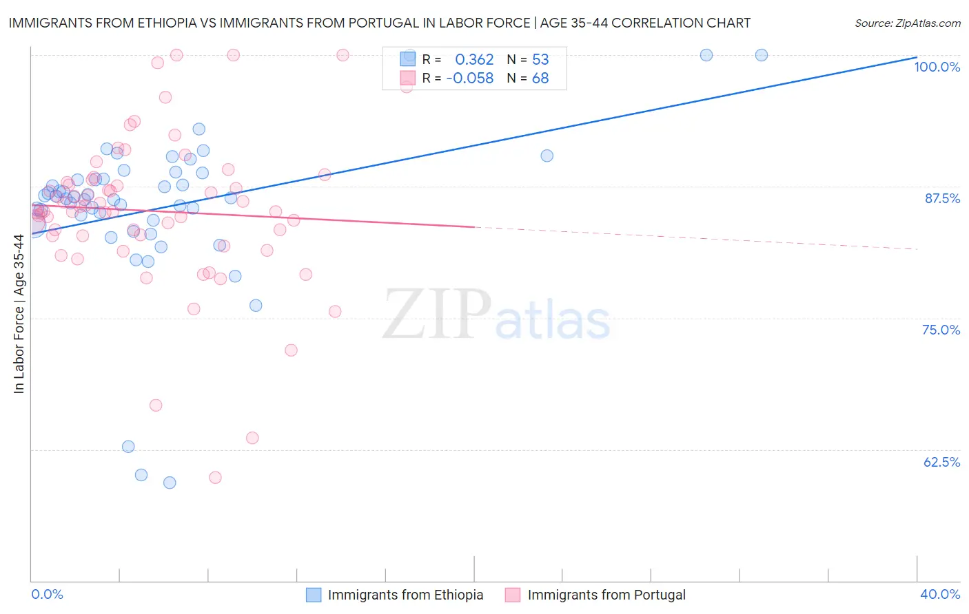 Immigrants from Ethiopia vs Immigrants from Portugal In Labor Force | Age 35-44