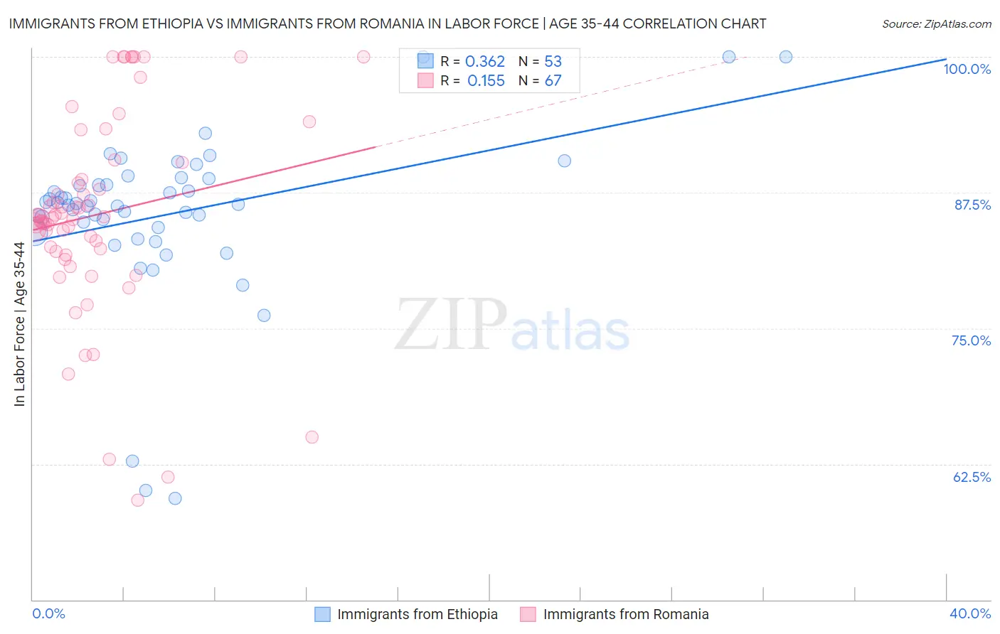 Immigrants from Ethiopia vs Immigrants from Romania In Labor Force | Age 35-44