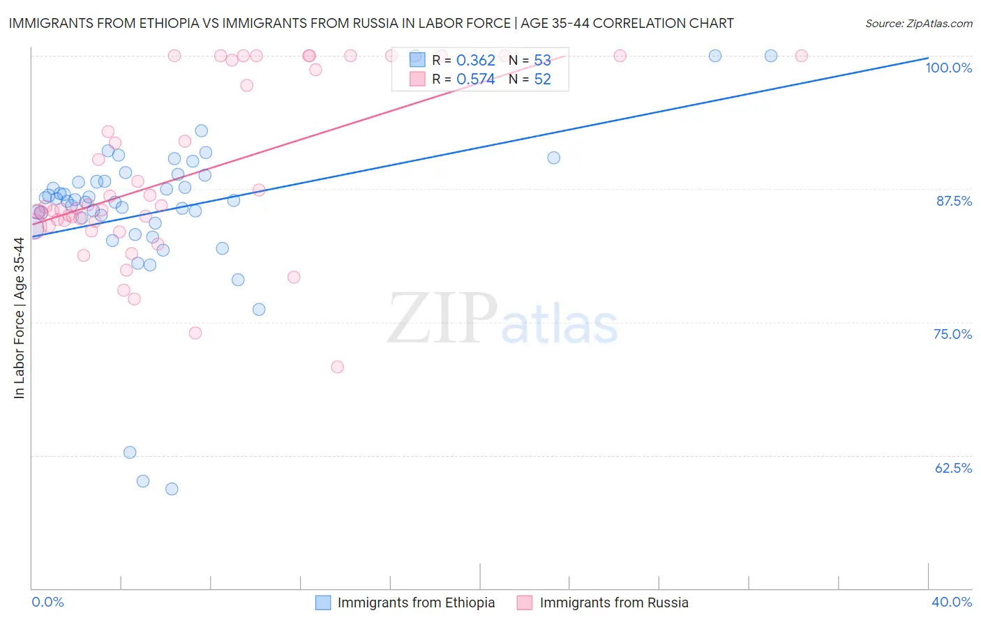 Immigrants from Ethiopia vs Immigrants from Russia In Labor Force | Age 35-44