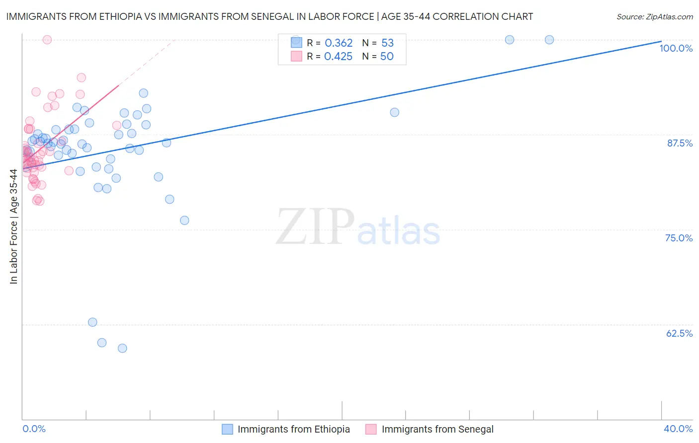 Immigrants from Ethiopia vs Immigrants from Senegal In Labor Force | Age 35-44