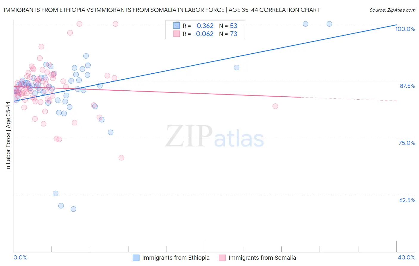 Immigrants from Ethiopia vs Immigrants from Somalia In Labor Force | Age 35-44