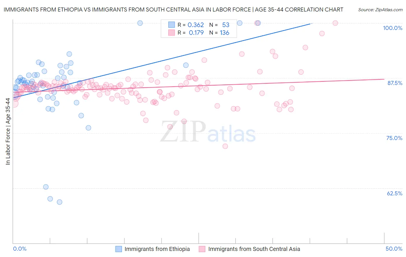 Immigrants from Ethiopia vs Immigrants from South Central Asia In Labor Force | Age 35-44