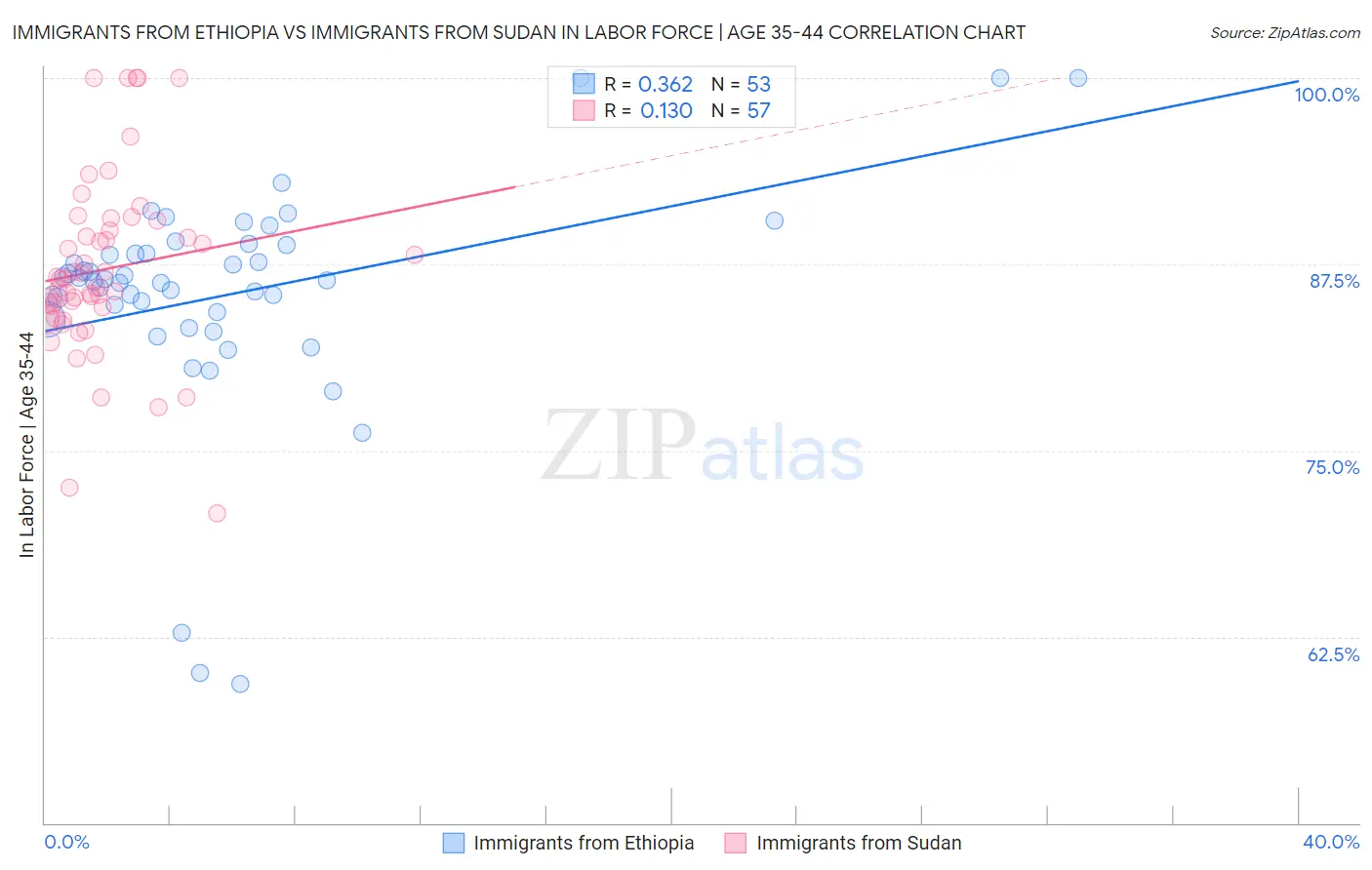 Immigrants from Ethiopia vs Immigrants from Sudan In Labor Force | Age 35-44
