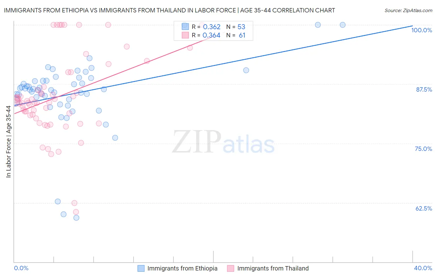 Immigrants from Ethiopia vs Immigrants from Thailand In Labor Force | Age 35-44