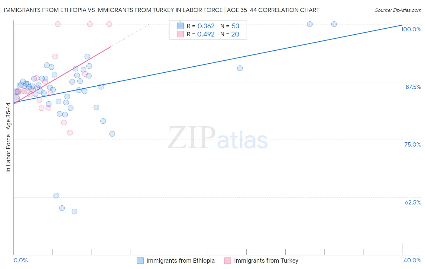 Immigrants from Ethiopia vs Immigrants from Turkey In Labor Force | Age 35-44