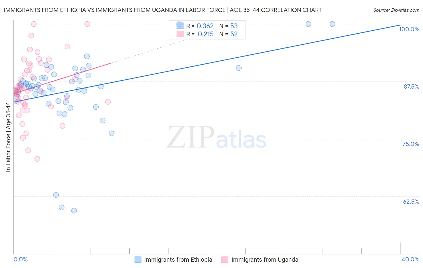Immigrants from Ethiopia vs Immigrants from Uganda In Labor Force | Age 35-44