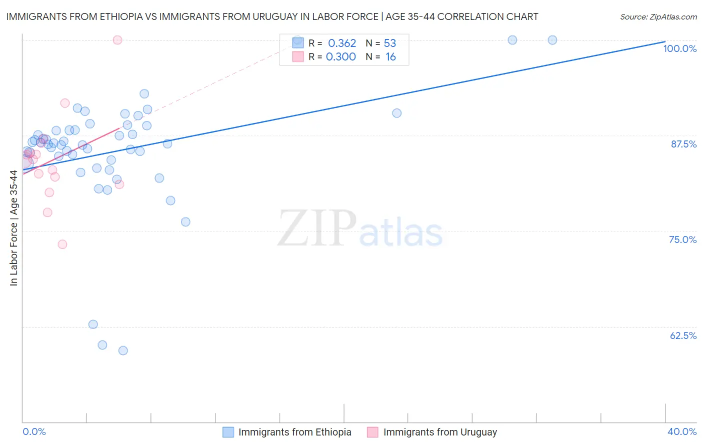 Immigrants from Ethiopia vs Immigrants from Uruguay In Labor Force | Age 35-44