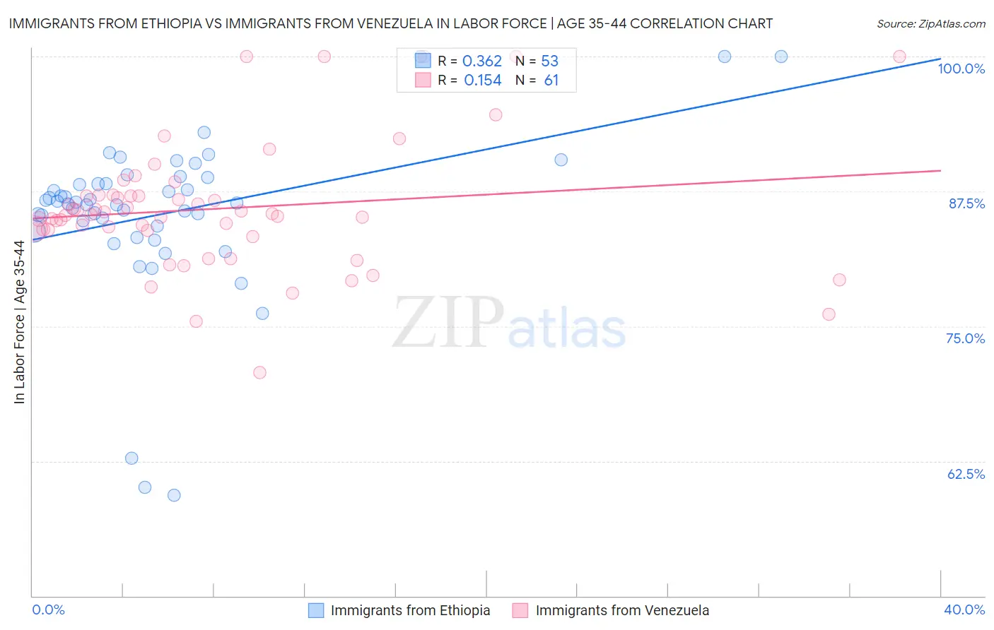 Immigrants from Ethiopia vs Immigrants from Venezuela In Labor Force | Age 35-44