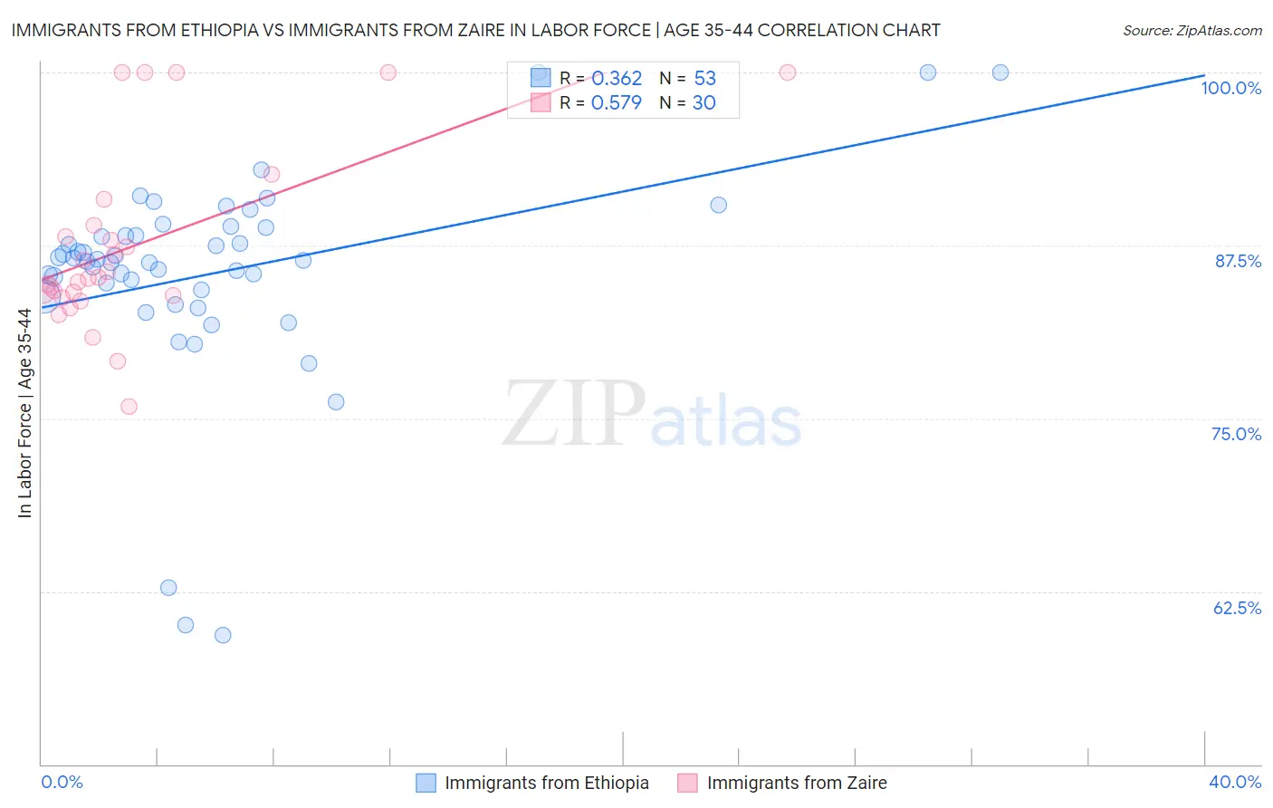 Immigrants from Ethiopia vs Immigrants from Zaire In Labor Force | Age 35-44