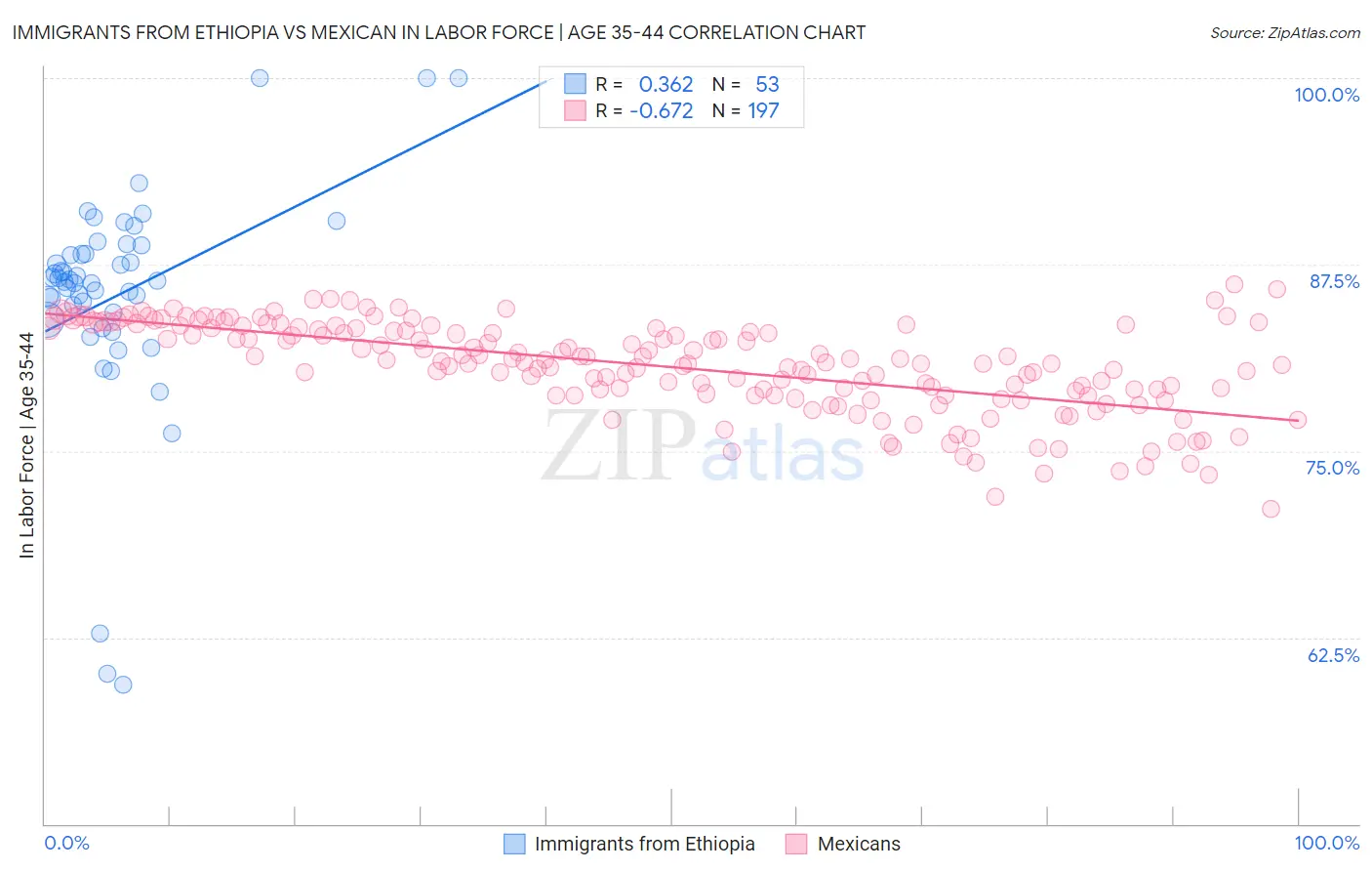 Immigrants from Ethiopia vs Mexican In Labor Force | Age 35-44