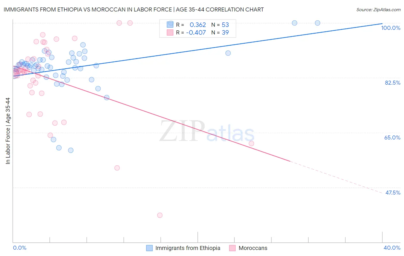 Immigrants from Ethiopia vs Moroccan In Labor Force | Age 35-44