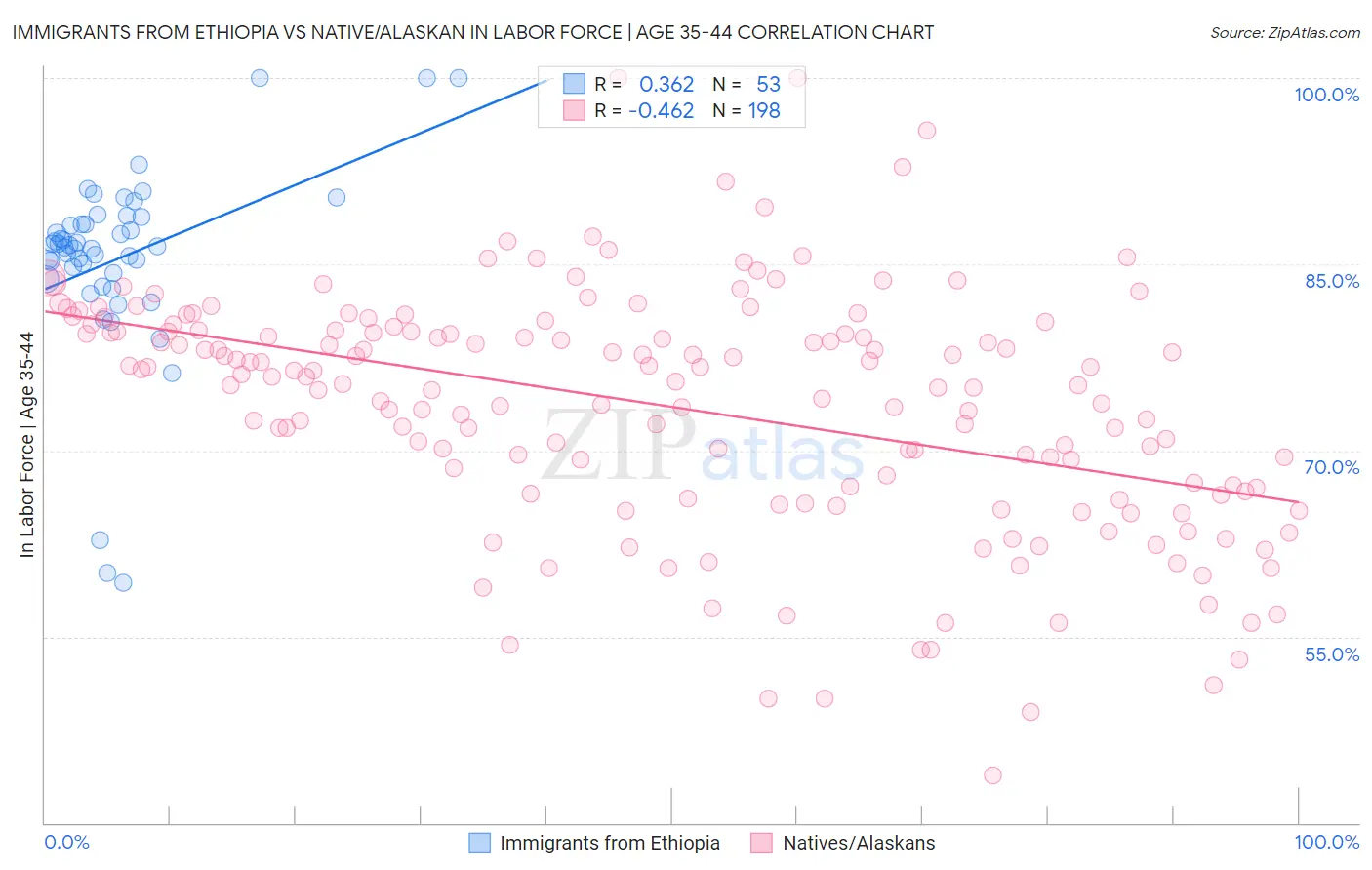 Immigrants from Ethiopia vs Native/Alaskan In Labor Force | Age 35-44