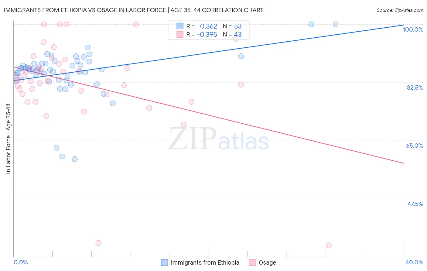 Immigrants from Ethiopia vs Osage In Labor Force | Age 35-44