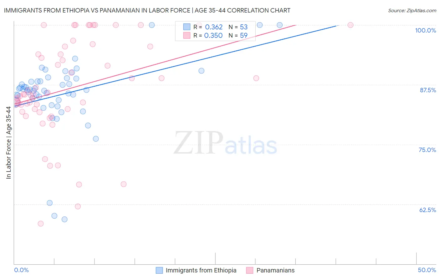 Immigrants from Ethiopia vs Panamanian In Labor Force | Age 35-44
