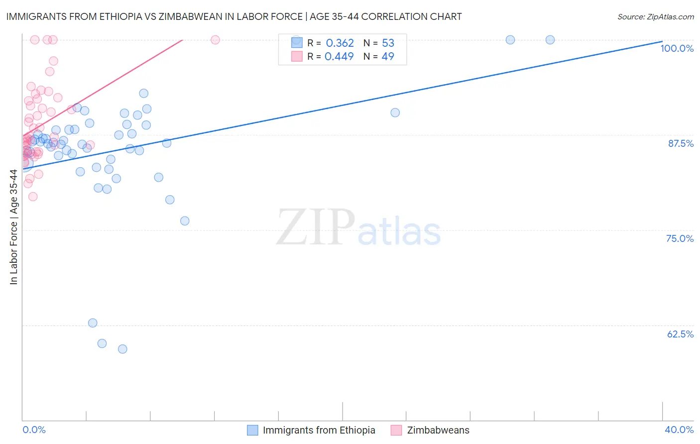 Immigrants from Ethiopia vs Zimbabwean In Labor Force | Age 35-44