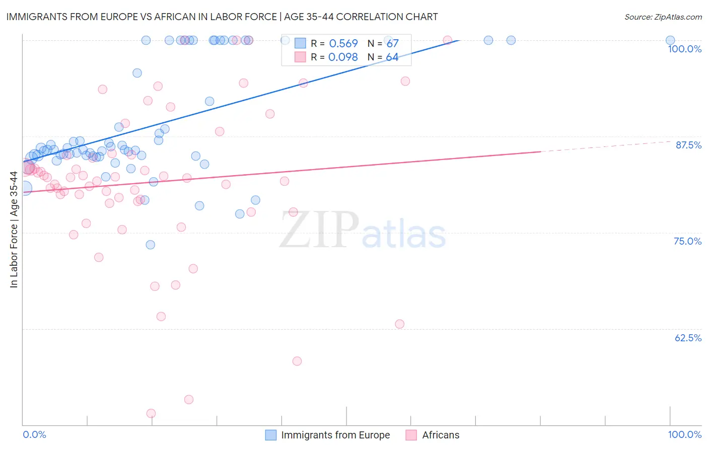 Immigrants from Europe vs African In Labor Force | Age 35-44