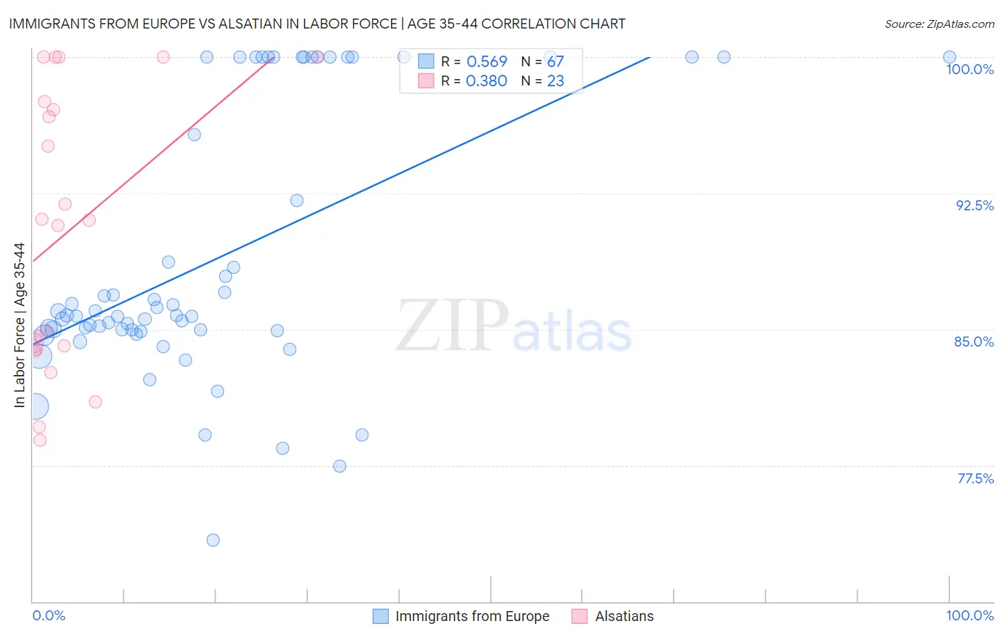 Immigrants from Europe vs Alsatian In Labor Force | Age 35-44