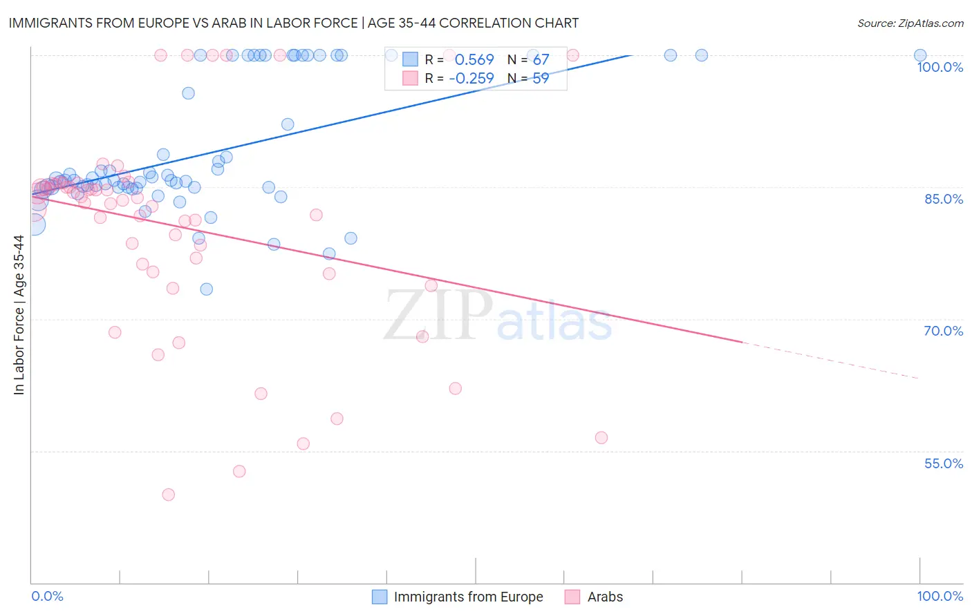 Immigrants from Europe vs Arab In Labor Force | Age 35-44