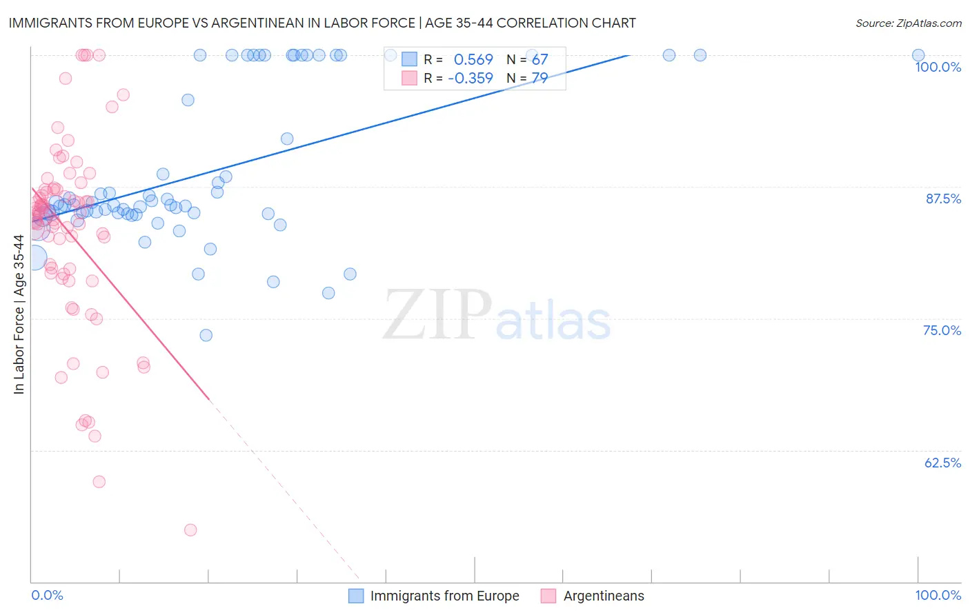 Immigrants from Europe vs Argentinean In Labor Force | Age 35-44