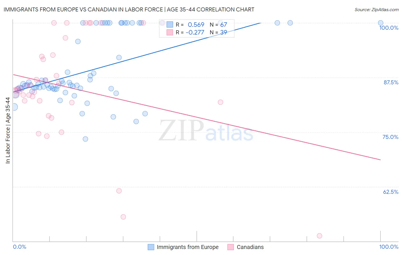 Immigrants from Europe vs Canadian In Labor Force | Age 35-44