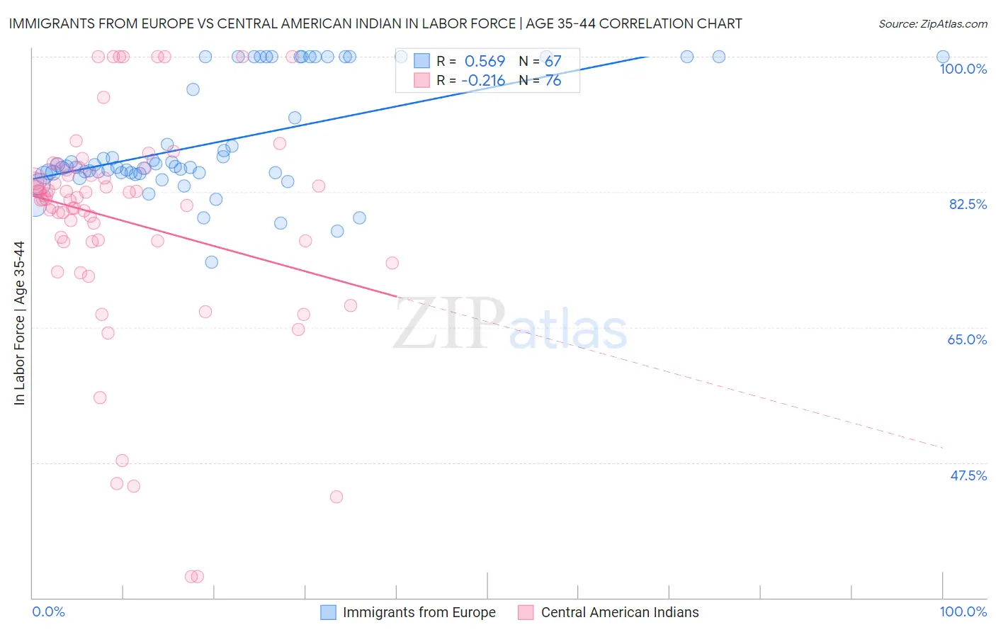 Immigrants from Europe vs Central American Indian In Labor Force | Age 35-44