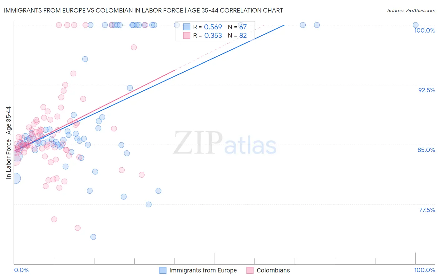 Immigrants from Europe vs Colombian In Labor Force | Age 35-44