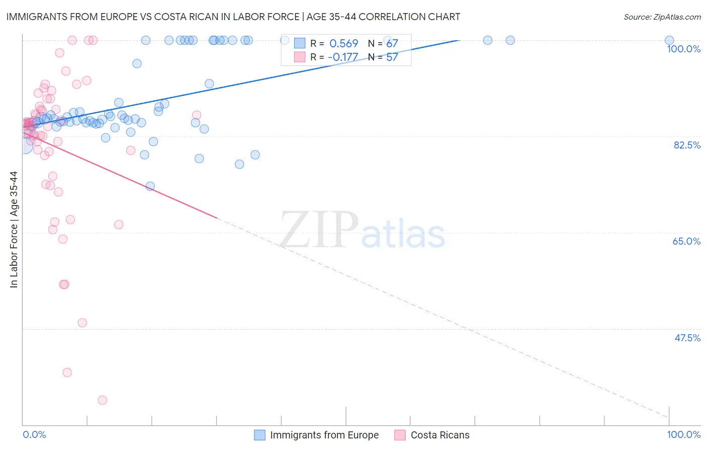 Immigrants from Europe vs Costa Rican In Labor Force | Age 35-44