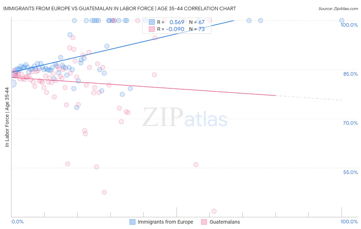 Immigrants from Europe vs Guatemalan In Labor Force | Age 35-44