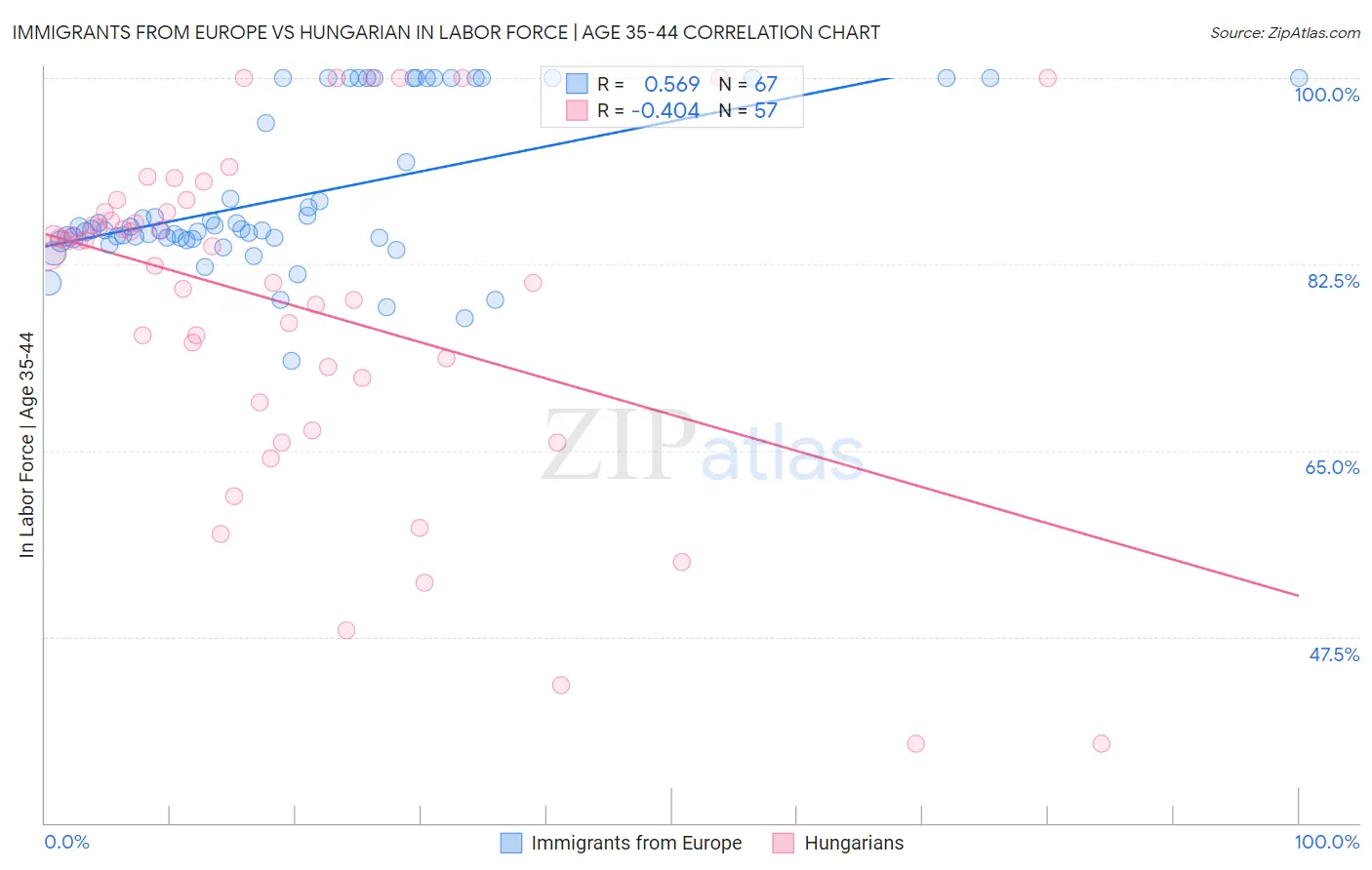 Immigrants from Europe vs Hungarian In Labor Force | Age 35-44