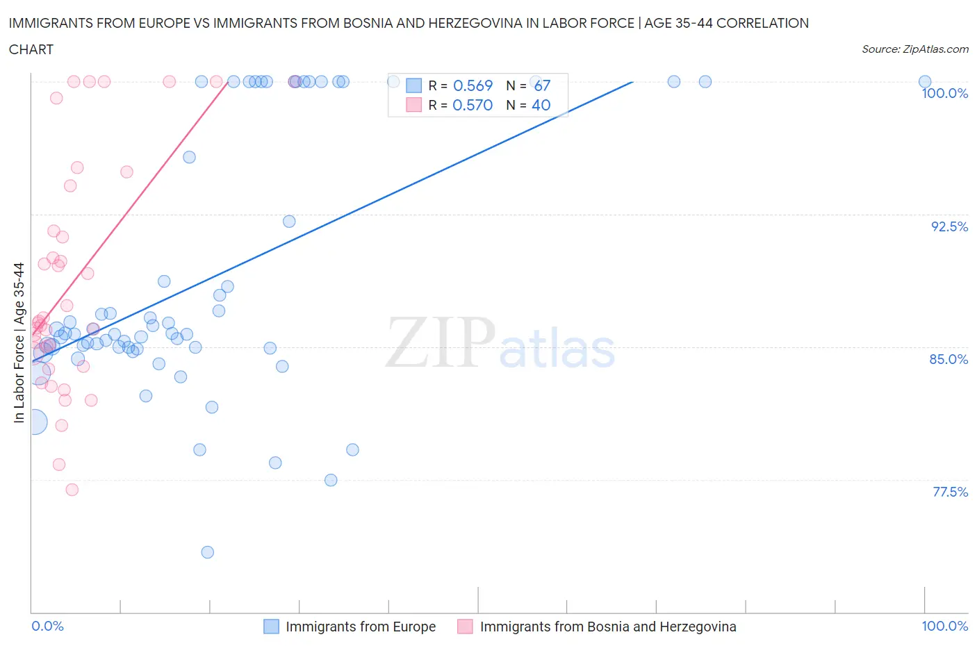 Immigrants from Europe vs Immigrants from Bosnia and Herzegovina In Labor Force | Age 35-44