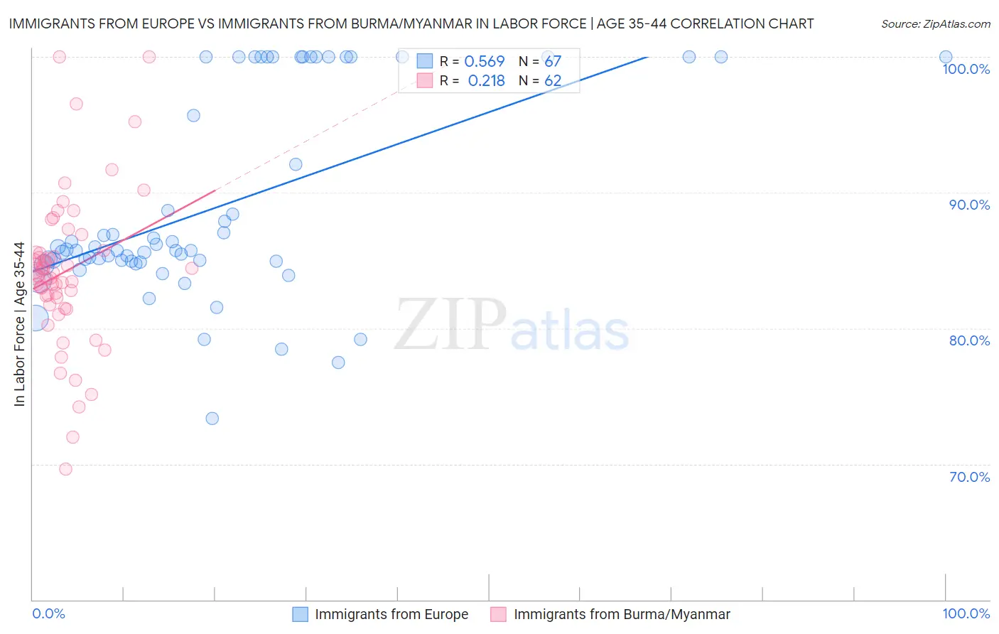 Immigrants from Europe vs Immigrants from Burma/Myanmar In Labor Force | Age 35-44