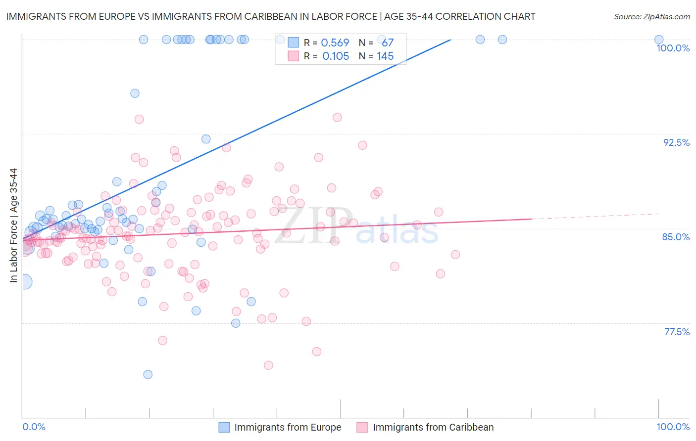 Immigrants from Europe vs Immigrants from Caribbean In Labor Force | Age 35-44