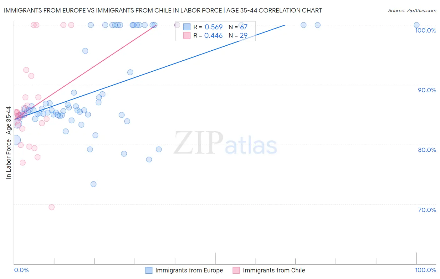 Immigrants from Europe vs Immigrants from Chile In Labor Force | Age 35-44