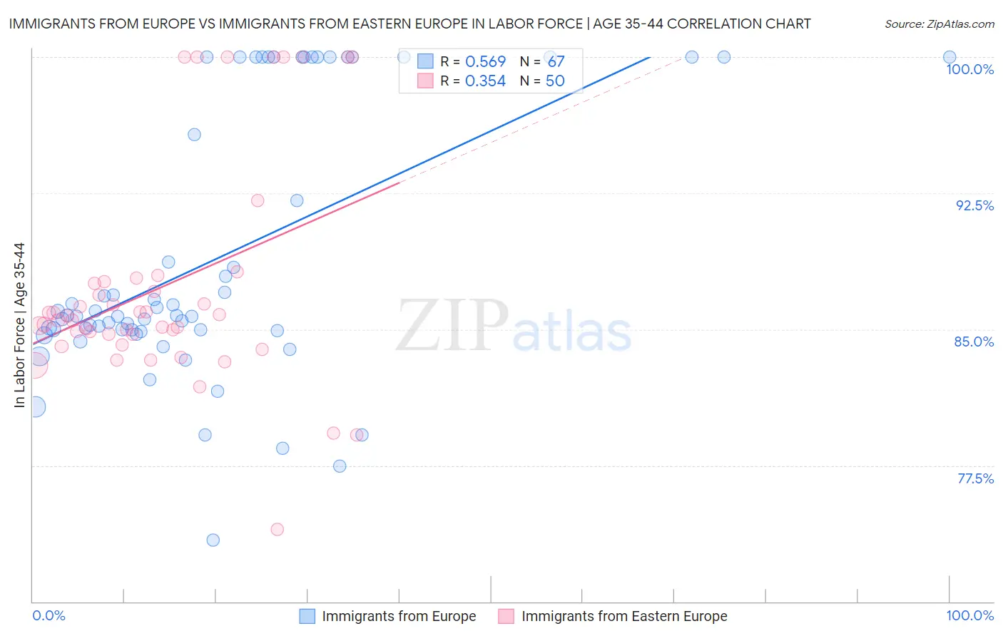 Immigrants from Europe vs Immigrants from Eastern Europe In Labor Force | Age 35-44