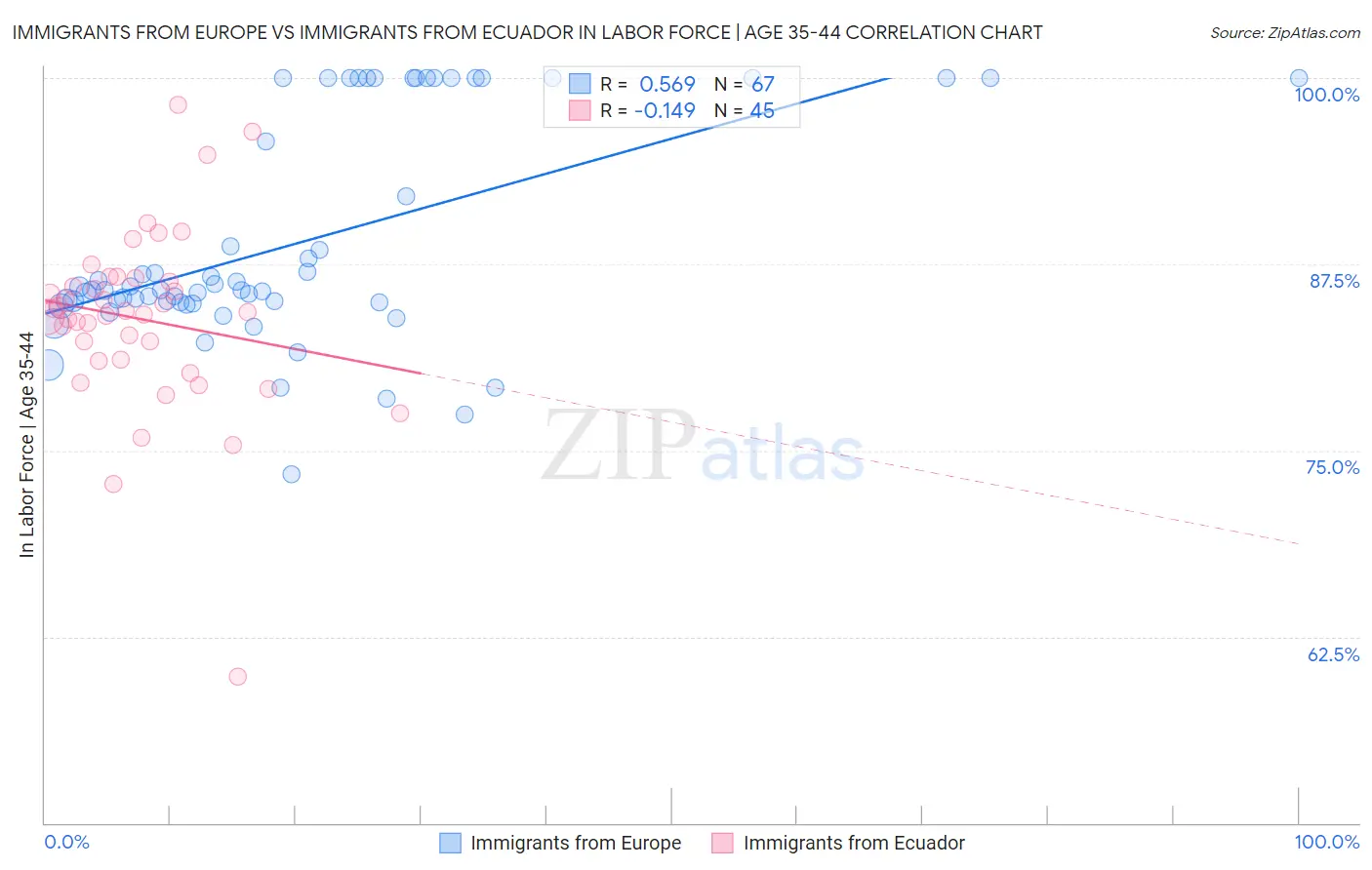 Immigrants from Europe vs Immigrants from Ecuador In Labor Force | Age 35-44