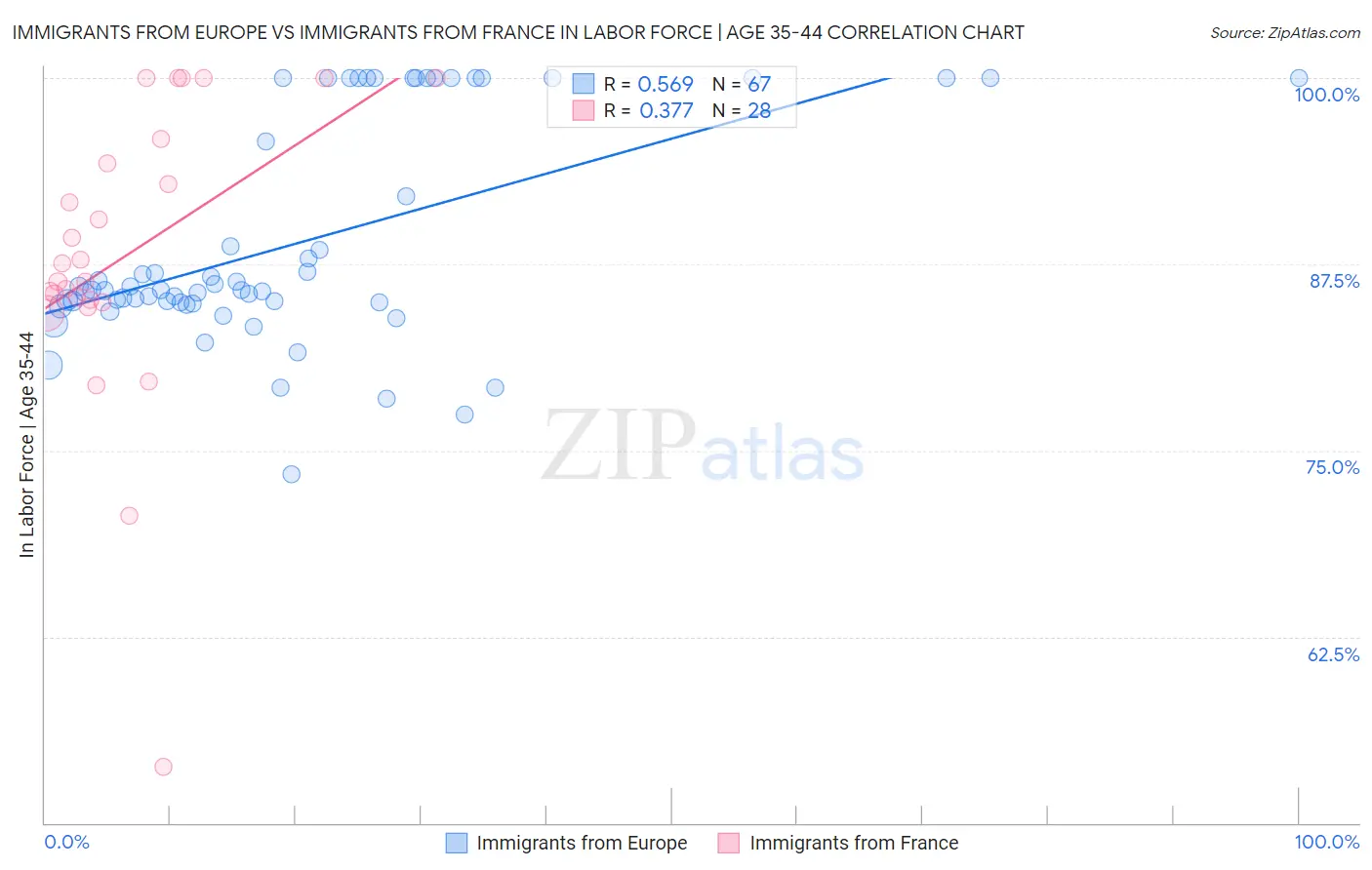 Immigrants from Europe vs Immigrants from France In Labor Force | Age 35-44