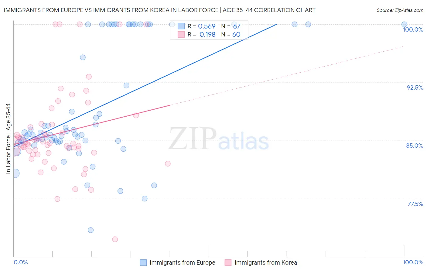 Immigrants from Europe vs Immigrants from Korea In Labor Force | Age 35-44