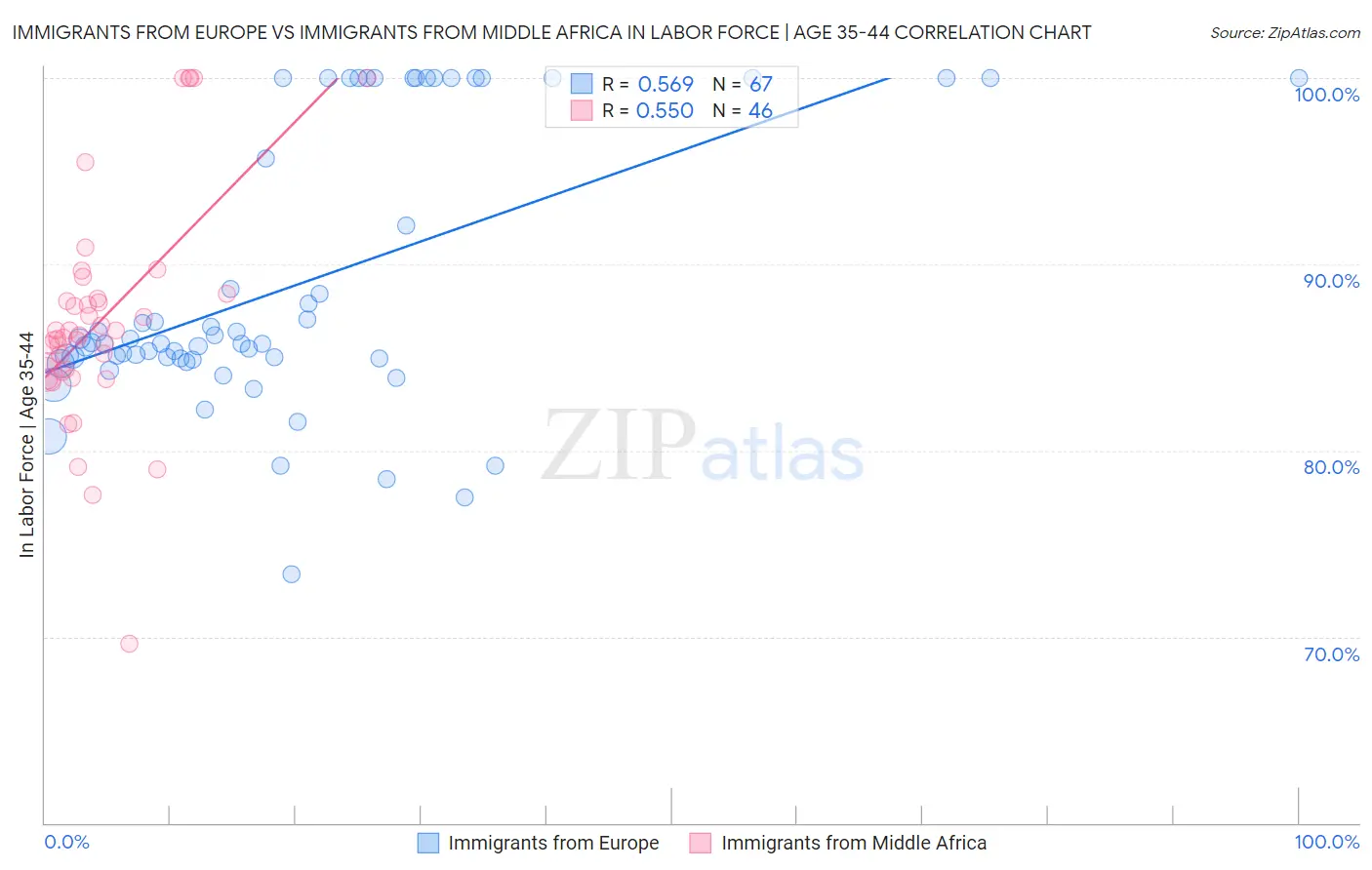 Immigrants from Europe vs Immigrants from Middle Africa In Labor Force | Age 35-44