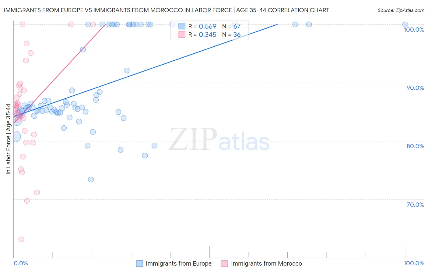 Immigrants from Europe vs Immigrants from Morocco In Labor Force | Age 35-44