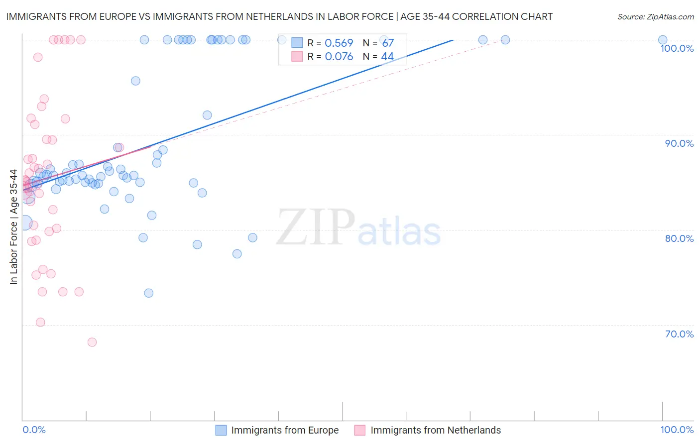 Immigrants from Europe vs Immigrants from Netherlands In Labor Force | Age 35-44