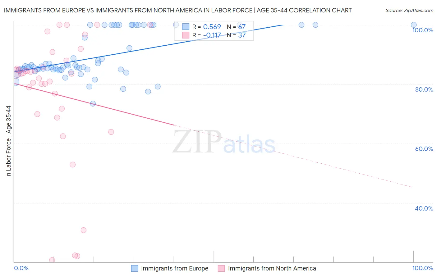 Immigrants from Europe vs Immigrants from North America In Labor Force | Age 35-44