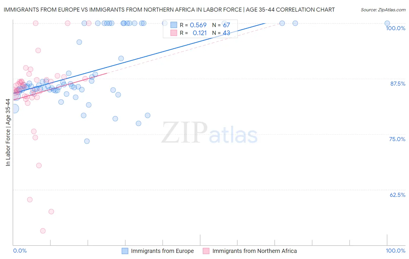 Immigrants from Europe vs Immigrants from Northern Africa In Labor Force | Age 35-44