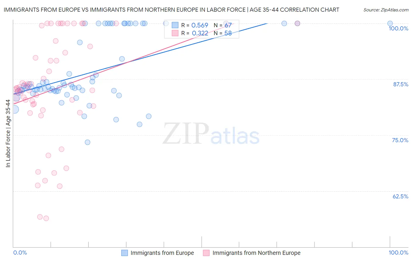 Immigrants from Europe vs Immigrants from Northern Europe In Labor Force | Age 35-44