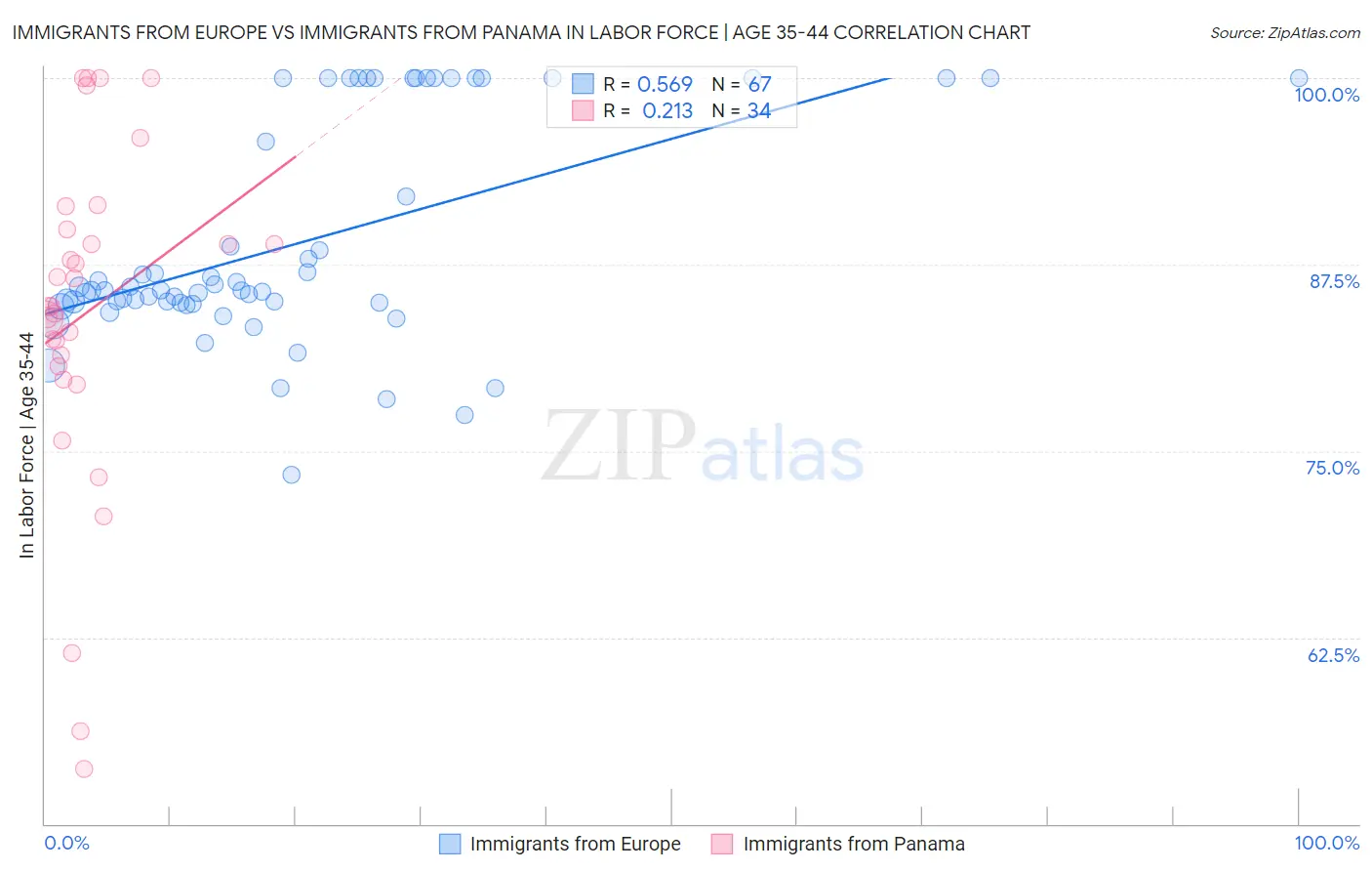 Immigrants from Europe vs Immigrants from Panama In Labor Force | Age 35-44