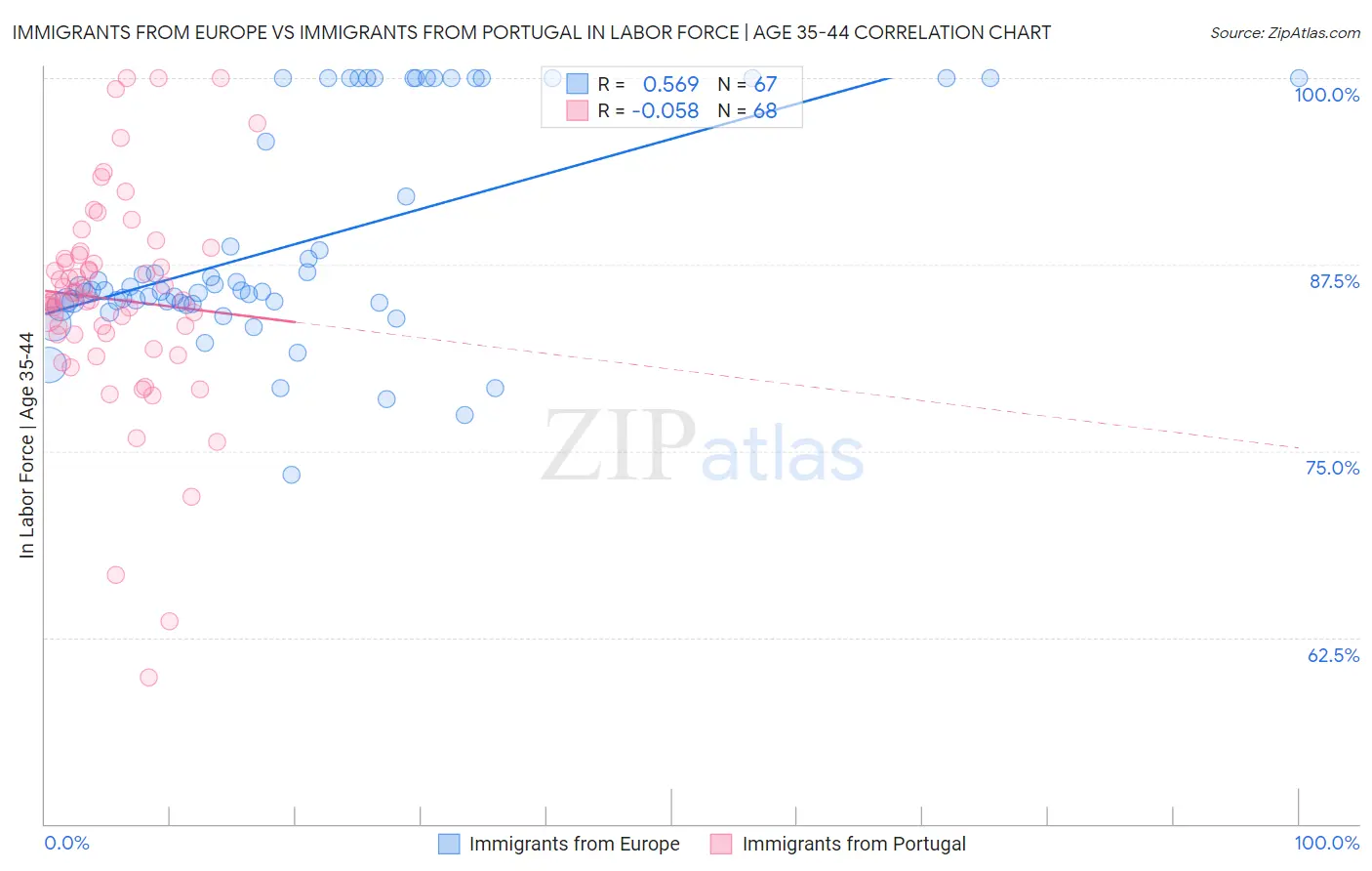 Immigrants from Europe vs Immigrants from Portugal In Labor Force | Age 35-44