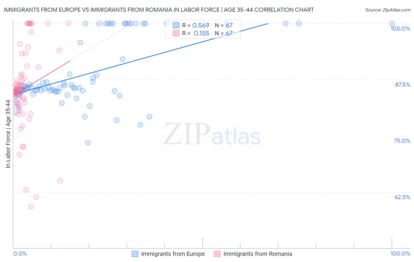 Immigrants from Europe vs Immigrants from Romania In Labor Force | Age 35-44