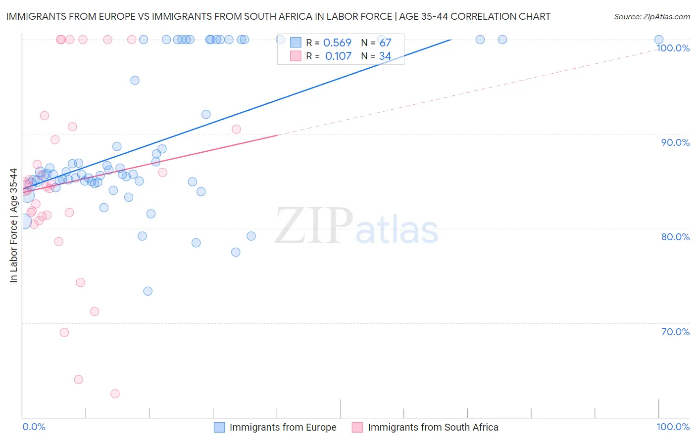 Immigrants from Europe vs Immigrants from South Africa In Labor Force | Age 35-44