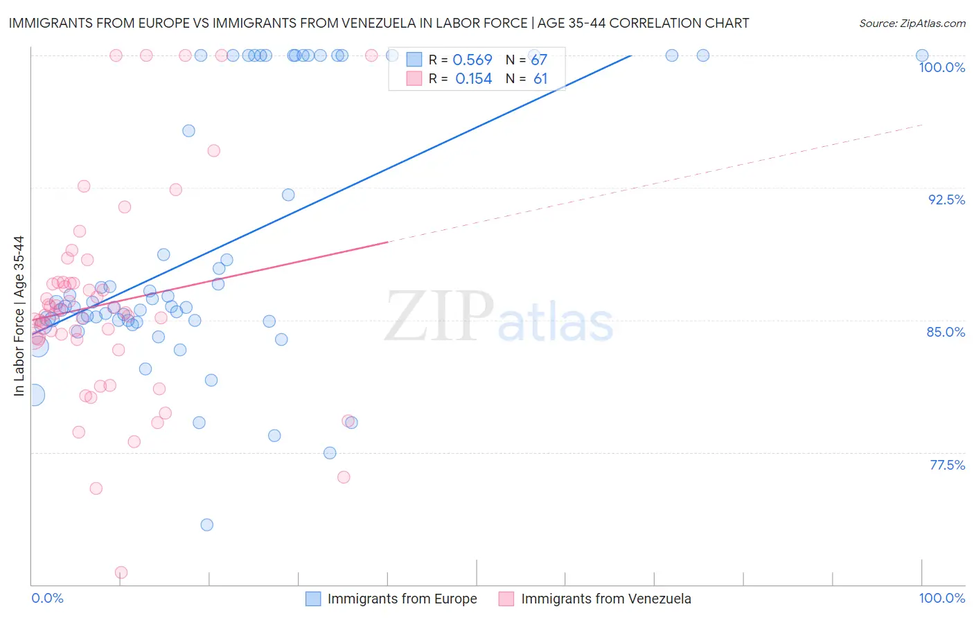 Immigrants from Europe vs Immigrants from Venezuela In Labor Force | Age 35-44