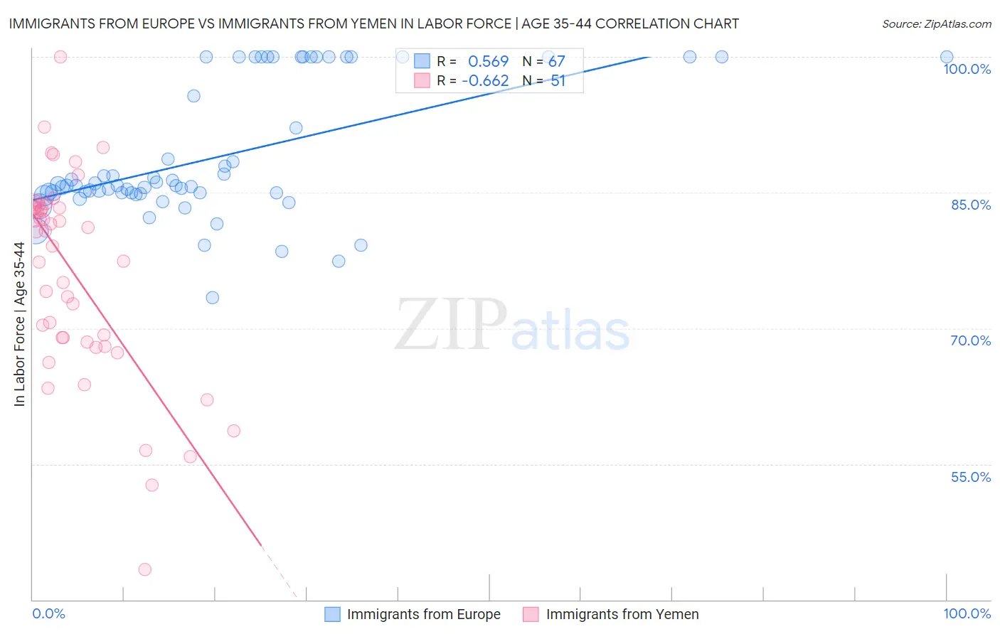 Immigrants from Europe vs Immigrants from Yemen In Labor Force | Age 35-44