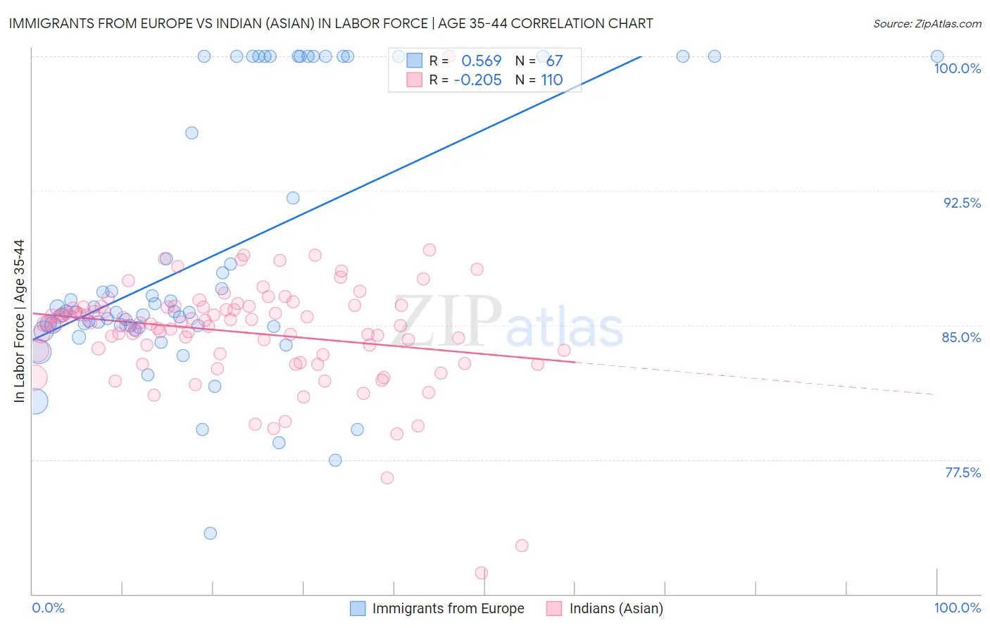 Immigrants from Europe vs Indian (Asian) In Labor Force | Age 35-44